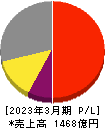 東京精密 損益計算書 2023年3月期 東京精密 損益計算書 2023年3月期