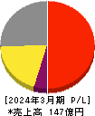 星医療酸器 損益計算書 2024年3月期 星医療酸器 損益計算書 2024年3月期