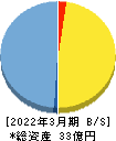 ペルセウスプロテオミクス 貸借対照表 2022年3月期 ペルセウスプロテオミクス 貸借対照表 2022年3月期