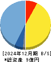 まぐまぐ 貸借対照表 2024年12月期