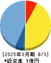 まぐまぐ 貸借対照表 2025年3月期