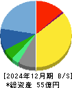 ファブリカホールディングス 貸借対照表 2024年12月期