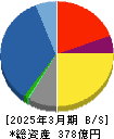 協栄産業 貸借対照表 2025年3月期 協栄産業 貸借対照表 2025年3月期