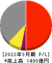日鉄鉱業 損益計算書 2022年3月期 日鉄鉱業 損益計算書 2022年3月期