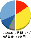 コンピューターマネージメント 貸借対照表 2024年12月期