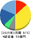 ニーズウェル 貸借対照表 2025年3月期