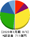 ケーユーホールディングス 貸借対照表 2020年3月期 ケーユーホールディングス 貸借対照表 2020年3月期