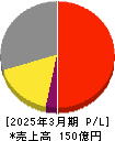 オーバル 損益計算書 2025年3月期