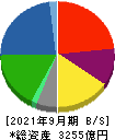 日本紙パルプ商事 貸借対照表 2021年9月期