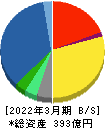 ＪＦＥシステムズ 貸借対照表 2022年3月期