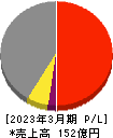ジャパンエンジンコーポレーション 損益計算書 2023年3月期 ジャパンエンジンコーポレーション 損益計算書 2023年3月期