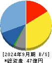 コンピューターマネージメント 貸借対照表 2024年9月期