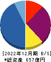 ロードスターキャピタル 貸借対照表 2022年12月期 ロードスターキャピタル 貸借対照表 2022年12月期