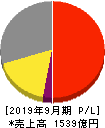 西尾レントオール 損益計算書 2019年9月期 西尾レントオール 損益計算書 2019年9月期
