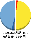 キャンバス 貸借対照表 2025年3月期
