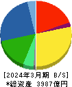 山陽特殊製鋼 貸借対照表 2024年3月期