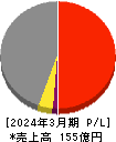 日本精鉱 損益計算書 2024年3月期 日本精鉱 損益計算書 2024年3月期
