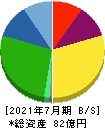 シルバーライフ 貸借対照表 2021年7月期 シルバーライフ 貸借対照表 2021年7月期