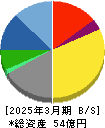 大運 貸借対照表 2025年3月期