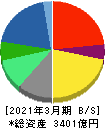 ノジマ 貸借対照表 2021年3月期 ノジマ 貸借対照表 2021年3月期