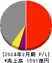 ラウンドワン 損益計算書 2024年3月期 ラウンドワン 損益計算書 2024年3月期