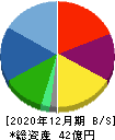 安江工務店 貸借対照表 2020年12月期 安江工務店 貸借対照表 2020年12月期