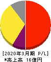 ＦＦＲＩセキュリティ 損益計算書 2020年3月期