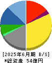 大運 貸借対照表 2025年6月期