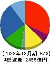 ＪＫホールディングス 貸借対照表 2022年12月期