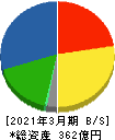 日本食品化工 貸借対照表 2021年3月期 日本食品化工 貸借対照表 2021年3月期