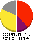 大戸屋ホールディングス 損益計算書 2021年3月期 大戸屋ホールディングス 損益計算書 2021年3月期