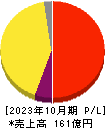 タイミー 損益計算書 2023年10月期