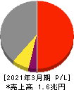 日本電産 損益計算書 2021年3月期