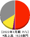 高砂香料工業 損益計算書 2022年3月期 高砂香料工業 損益計算書 2022年3月期