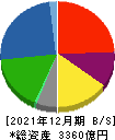 日本紙パルプ商事 貸借対照表 2021年12月期