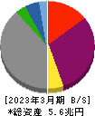 九州電力 貸借対照表 2023年3月期