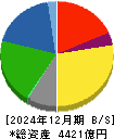 雪印メグミルク 貸借対照表 2024年12月期