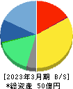 セルム 貸借対照表 2023年3月期 セルム 貸借対照表 2023年3月期