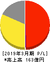 安楽亭 損益計算書 2019年3月期 安楽亭 損益計算書 2019年3月期