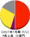 Link-U 損益計算書 2021年7月期 Link-U 損益計算書 2021年7月期