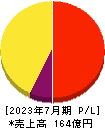 アイモバイル 損益計算書 2023年7月期 アイモバイル 損益計算書 2023年7月期