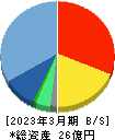 ヌーラボ 貸借対照表 2023年3月期 ヌーラボ 貸借対照表 2023年3月期