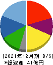 安江工務店 貸借対照表 2021年12月期 安江工務店 貸借対照表 2021年12月期