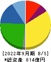 ケーユーホールディングス 貸借対照表 2022年9月期