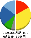三東工業社 貸借対照表 2025年6月期