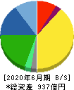 朝日インテック 貸借対照表 2020年6月期