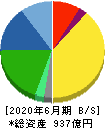 朝日インテック 貸借対照表 2020年6月期 朝日インテック 貸借対照表 2020年6月期
