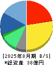 マテリアルグループ 貸借対照表 2025年8月期
