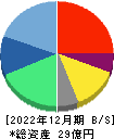 ランサーズ 貸借対照表 2022年12月期