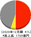 リョービ 損益計算書 2020年12月期 リョービ 損益計算書 2020年12月期